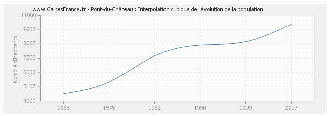 Pont-du-Château : Interpolation cubique de l'évolution de la population