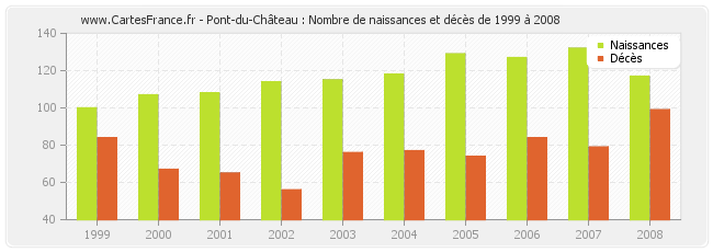 Pont-du-Château : Nombre de naissances et décès de 1999 à 2008