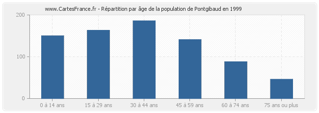 Répartition par âge de la population de Pontgibaud en 1999