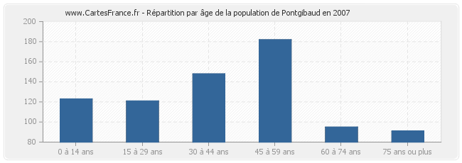 Répartition par âge de la population de Pontgibaud en 2007
