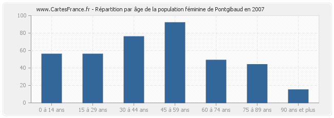 Répartition par âge de la population féminine de Pontgibaud en 2007