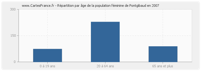 Répartition par âge de la population féminine de Pontgibaud en 2007