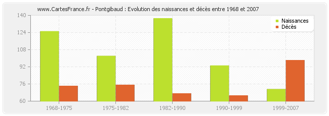Pontgibaud : Evolution des naissances et décès entre 1968 et 2007