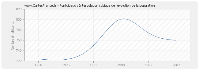 Pontgibaud : Interpolation cubique de l'évolution de la population