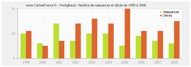 Pontgibaud : Nombre de naissances et décès de 1999 à 2008