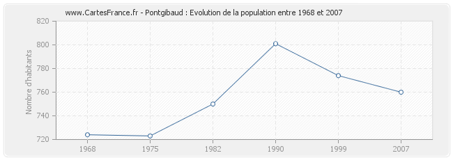 Population Pontgibaud