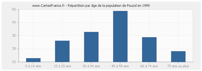 Répartition par âge de la population de Pouzol en 1999