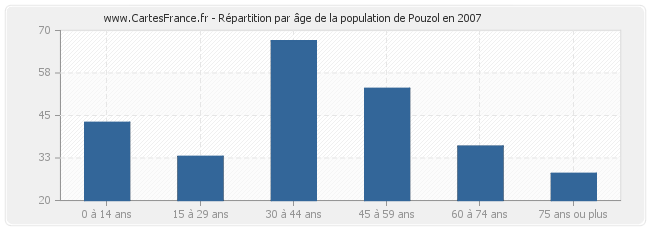 Répartition par âge de la population de Pouzol en 2007