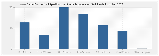 Répartition par âge de la population féminine de Pouzol en 2007