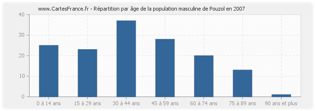 Répartition par âge de la population masculine de Pouzol en 2007