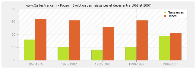 Pouzol : Evolution des naissances et décès entre 1968 et 2007