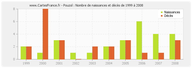 Pouzol : Nombre de naissances et décès de 1999 à 2008