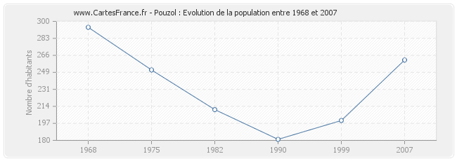 Population Pouzol