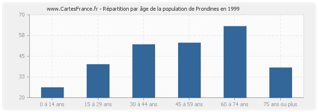 Répartition par âge de la population de Prondines en 1999
