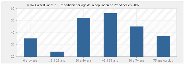 Répartition par âge de la population de Prondines en 2007