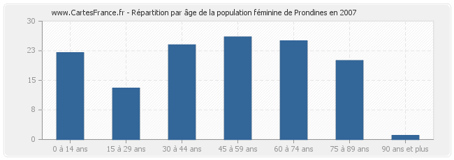 Répartition par âge de la population féminine de Prondines en 2007