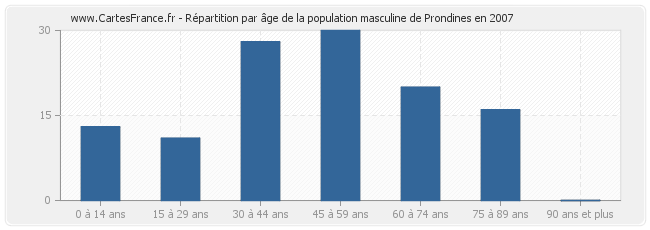 Répartition par âge de la population masculine de Prondines en 2007