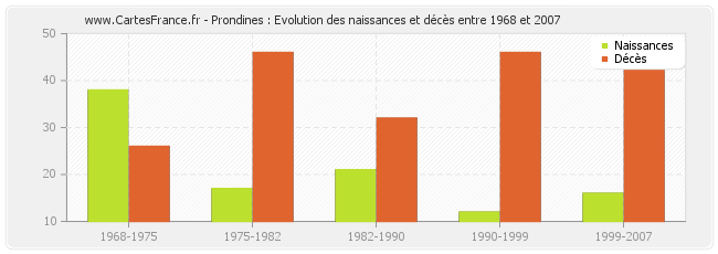 Prondines : Evolution des naissances et décès entre 1968 et 2007