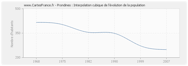 Prondines : Interpolation cubique de l'évolution de la population