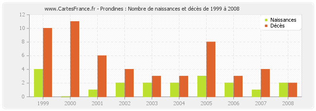 Prondines : Nombre de naissances et décès de 1999 à 2008