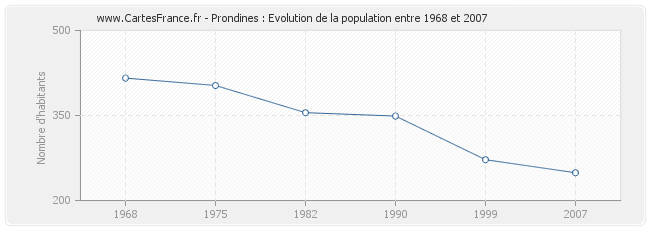 Population Prondines