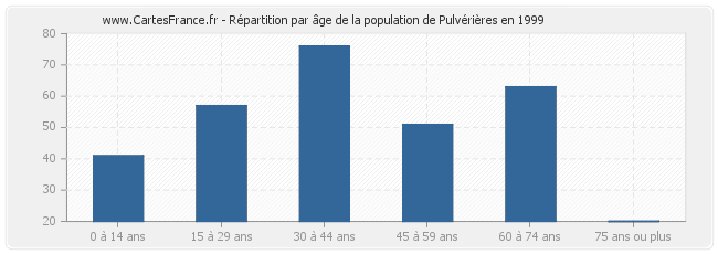 Répartition par âge de la population de Pulvérières en 1999