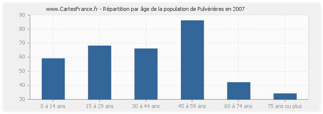 Répartition par âge de la population de Pulvérières en 2007