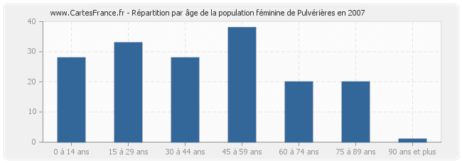 Répartition par âge de la population féminine de Pulvérières en 2007