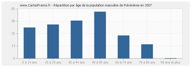 Répartition par âge de la population masculine de Pulvérières en 2007