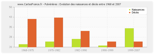 Pulvérières : Evolution des naissances et décès entre 1968 et 2007