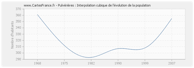 Pulvérières : Interpolation cubique de l'évolution de la population