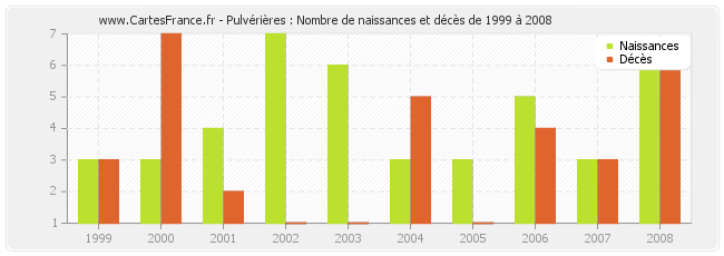 Pulvérières : Nombre de naissances et décès de 1999 à 2008
