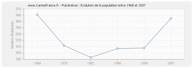 Population Pulvérières