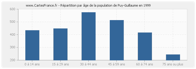 Répartition par âge de la population de Puy-Guillaume en 1999