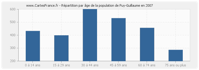 Répartition par âge de la population de Puy-Guillaume en 2007
