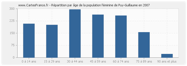 Répartition par âge de la population féminine de Puy-Guillaume en 2007