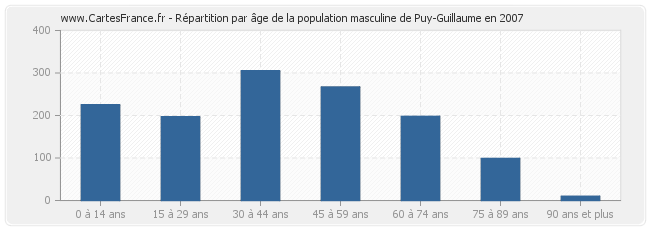 Répartition par âge de la population masculine de Puy-Guillaume en 2007