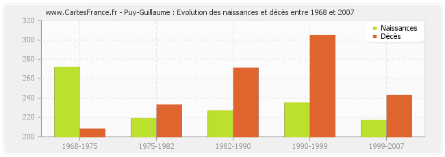 Puy-Guillaume : Evolution des naissances et décès entre 1968 et 2007