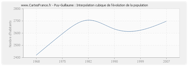 Puy-Guillaume : Interpolation cubique de l'évolution de la population