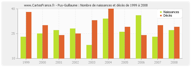 Puy-Guillaume : Nombre de naissances et décès de 1999 à 2008