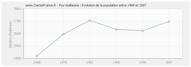 Population Puy-Guillaume