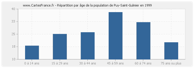 Répartition par âge de la population de Puy-Saint-Gulmier en 1999