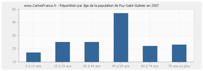 Répartition par âge de la population de Puy-Saint-Gulmier en 2007