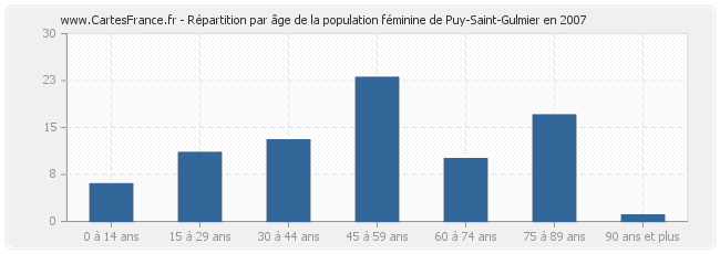 Répartition par âge de la population féminine de Puy-Saint-Gulmier en 2007