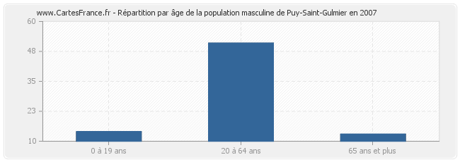 Répartition par âge de la population masculine de Puy-Saint-Gulmier en 2007