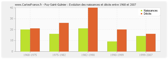 Puy-Saint-Gulmier : Evolution des naissances et décès entre 1968 et 2007