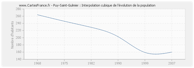 Puy-Saint-Gulmier : Interpolation cubique de l'évolution de la population