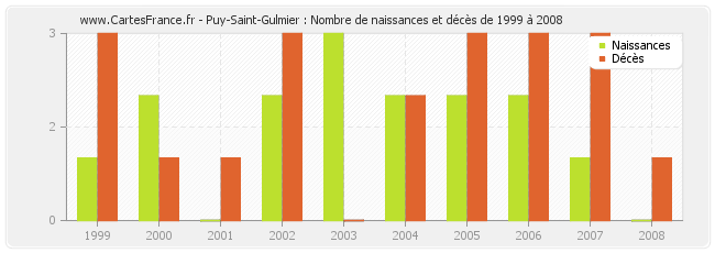 Puy-Saint-Gulmier : Nombre de naissances et décès de 1999 à 2008
