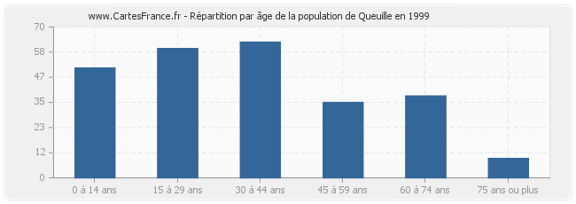 Répartition par âge de la population de Queuille en 1999