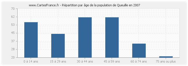 Répartition par âge de la population de Queuille en 2007